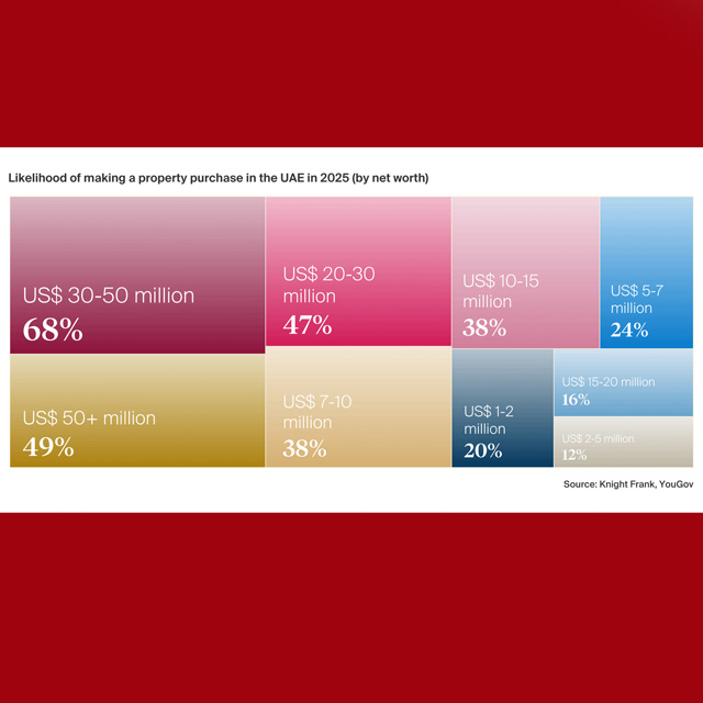UAE High Net Worth Investment Boom: Top Destination for 68% of Affluent Individuals